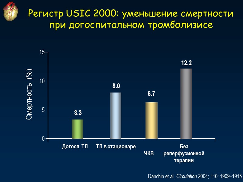Регистр USIC 2000: уменьшение смертности при догоспитальном тромболизисе Danchin et al. Circulation 2004; 110: